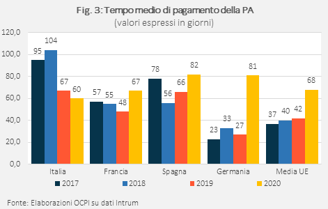 Tabella: tempo medio di pagamento delle PA